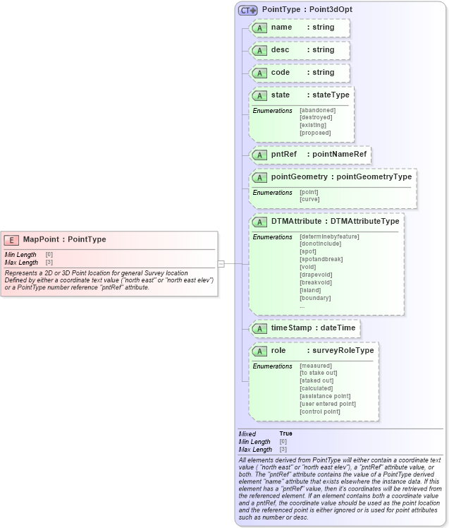 XSD Diagram of MapPoint in schema landxml-1_1_xsd (National Information Exchange Model (NEIM))