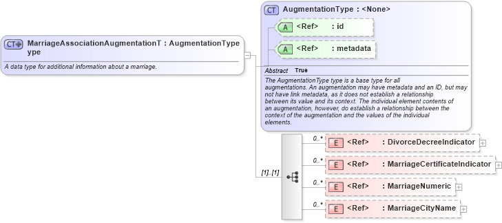 XSD Diagram of MarriageAssociationAugmentationType in schema screening_xsd (National Information Exchange Model (NEIM))
