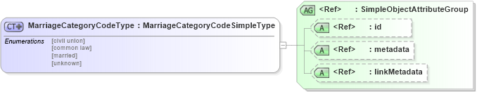 XSD Diagram of MarriageCategoryCodeType in schema nonauthoritative-code_xsd (National Information Exchange Model (NEIM))