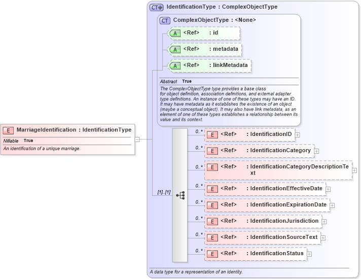 XSD Diagram of MarriageIdentification in schema immigration_xsd (National Information Exchange Model (NEIM))