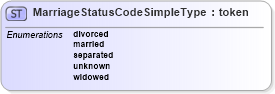 XSD Diagram of MarriageStatusCodeSimpleType in schema nonauthoritative-code_xsd (National Information Exchange Model (NEIM))