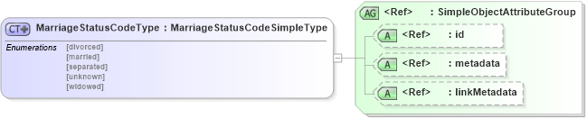 XSD Diagram of MarriageStatusCodeType in schema nonauthoritative-code_xsd (National Information Exchange Model (NEIM))