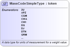 XSD Diagram of MassCodeSimpleType in schema unece_rec20-misc_xsd (National Information Exchange Model (NEIM))
