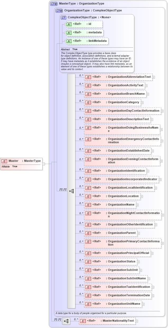 XSD Diagram of Master in schema internationaltrade_xsd (National Information Exchange Model (NEIM))