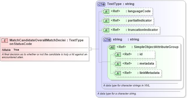 XSD Diagram of MatchCandidateOverallMatchDecisionStatusCode in schema immigration_xsd (National Information Exchange Model (NEIM))