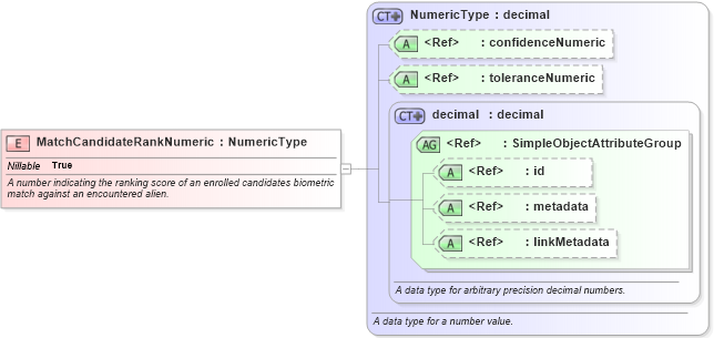 XSD Diagram of MatchCandidateRankNumeric in schema immigration_xsd (National Information Exchange Model (NEIM))