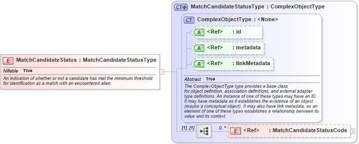 XSD Diagram of MatchCandidateStatus in schema immigration_xsd (National Information Exchange Model (NEIM))