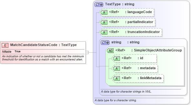 XSD Diagram of MatchCandidateStatusCode in schema immigration_xsd (National Information Exchange Model (NEIM))