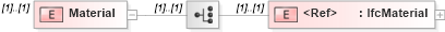 XSD Diagram of Material in schema ifc2x2_final_xsd (National Information Exchange Model (NEIM))