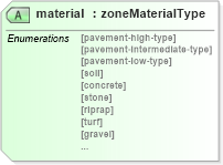 XSD Diagram of material in schema landxml-1_1_xsd (National Information Exchange Model (NEIM))