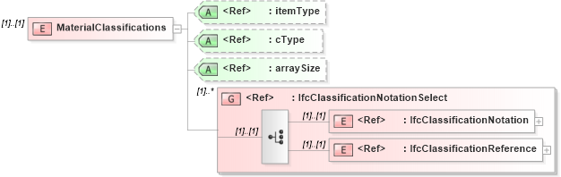XSD Diagram of MaterialClassifications in schema ifc2x2_final_xsd (National Information Exchange Model (NEIM))