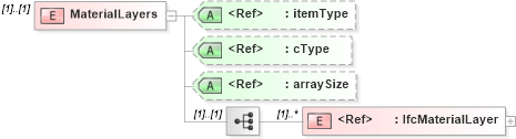 XSD Diagram of MaterialLayers in schema ifc2x2_final_xsd (National Information Exchange Model (NEIM))