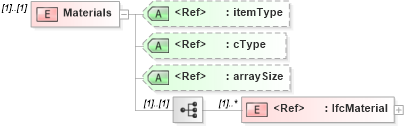 XSD Diagram of Materials in schema ifc2x2_final_xsd (National Information Exchange Model (NEIM))