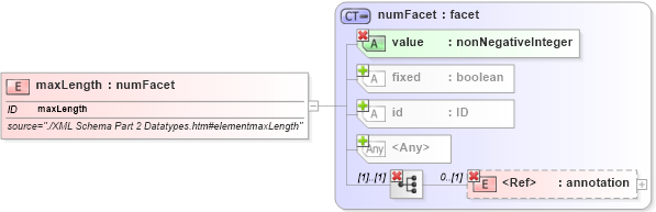 XSD Diagram of maxLength in schema simpletypederivation_xsd (National Information Exchange Model (NEIM))