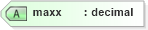 XSD Diagram of maxx in schema context_xsd (National Information Exchange Model (NEIM))