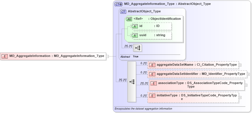 XSD Diagram of MD_AggregateInformation in schema identification_xsd (National Information Exchange Model (NEIM))