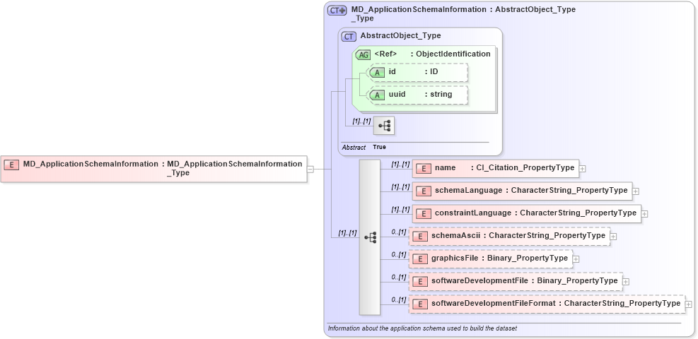 XSD Diagram of MD_ApplicationSchemaInformation in schema applicationschema_xsd (National Information Exchange Model (NEIM))