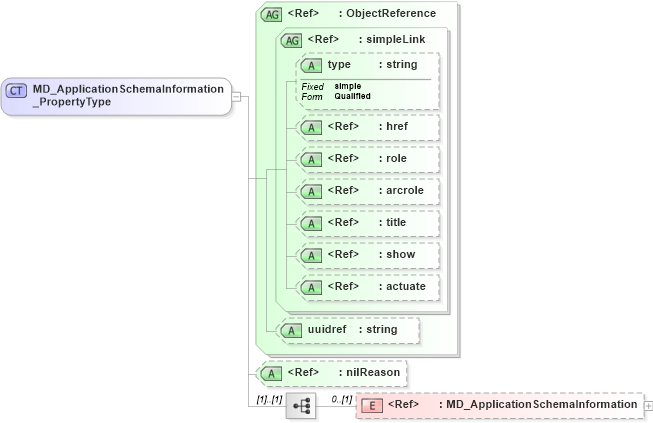 XSD Diagram of MD_ApplicationSchemaInformation_PropertyType in schema applicationschema_xsd (National Information Exchange Model (NEIM))