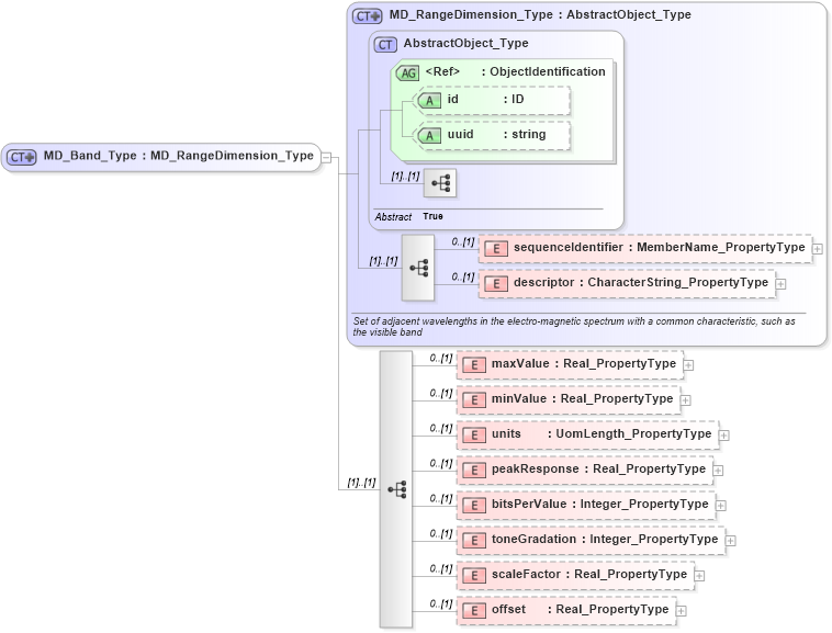 XSD Diagram of MD_Band_Type in schema content_xsd (National Information Exchange Model (NEIM))
