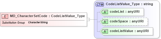 XSD Diagram of MD_CharacterSetCode in schema identification_xsd (National Information Exchange Model (NEIM))