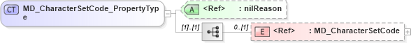 XSD Diagram of MD_CharacterSetCode_PropertyType in schema identification_xsd (National Information Exchange Model (NEIM))