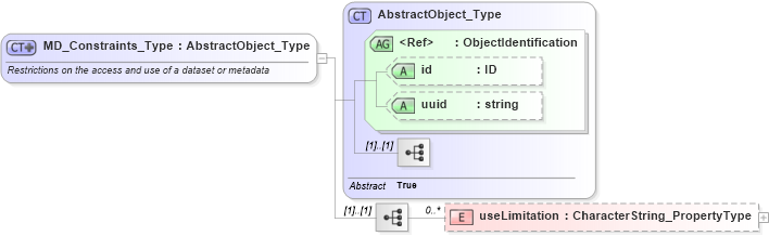 XSD Diagram of MD_Constraints_Type in schema constraints_xsd (National Information Exchange Model (NEIM))