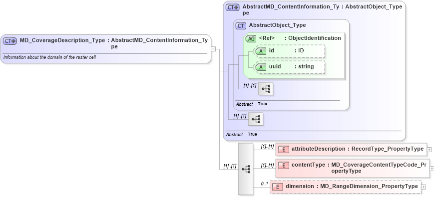 XSD Diagram of MD_CoverageDescription_Type in schema content_xsd (National Information Exchange Model (NEIM))