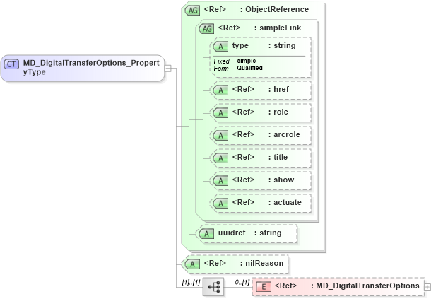 XSD Diagram of MD_DigitalTransferOptions_PropertyType in schema distribution_xsd (National Information Exchange Model (NEIM))
