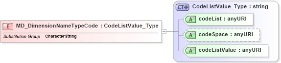 XSD Diagram of MD_DimensionNameTypeCode in schema spatialrepresentation_xsd (National Information Exchange Model (NEIM))