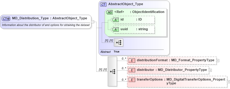 XSD Diagram of MD_Distribution_Type in schema distribution_xsd (National Information Exchange Model (NEIM))