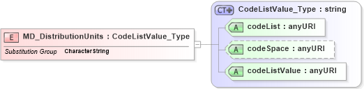 XSD Diagram of MD_DistributionUnits in schema distribution_xsd (National Information Exchange Model (NEIM))
