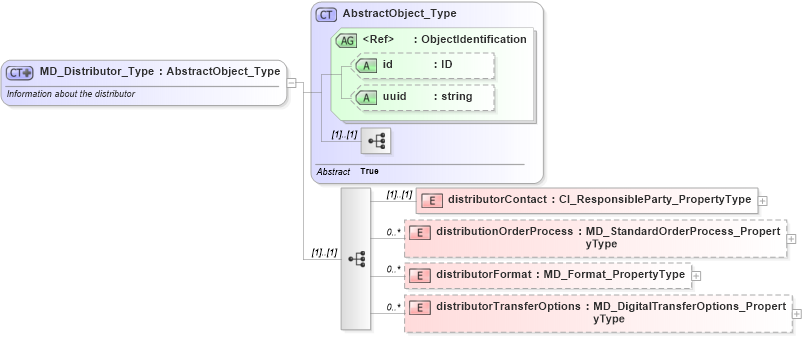 XSD Diagram of MD_Distributor_Type in schema distribution_xsd (National Information Exchange Model (NEIM))