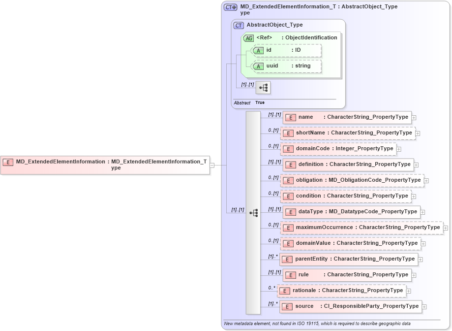 XSD Diagram of MD_ExtendedElementInformation in schema metadataextension_xsd (National Information Exchange Model (NEIM))