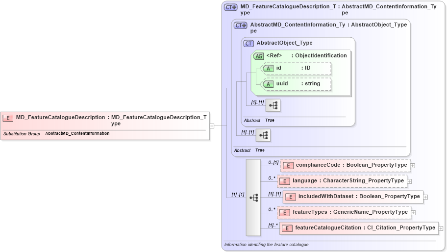 XSD Diagram of MD_FeatureCatalogueDescription in schema content_xsd (National Information Exchange Model (NEIM))