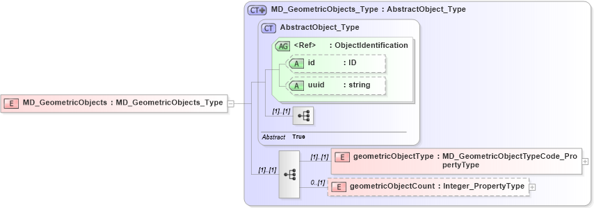 XSD Diagram of MD_GeometricObjects in schema spatialrepresentation_xsd (National Information Exchange Model (NEIM))