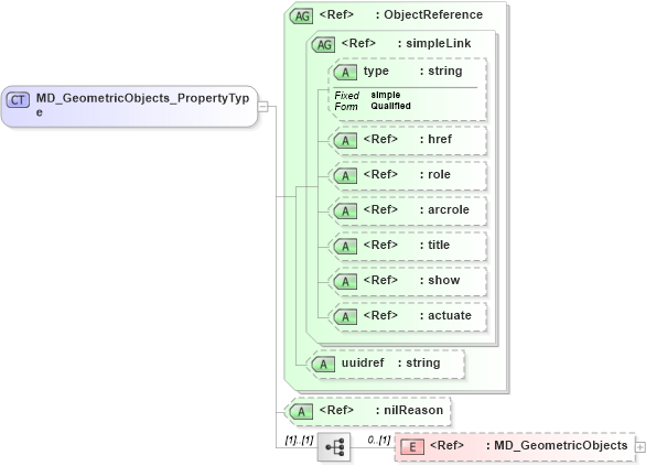 XSD Diagram of MD_GeometricObjects_PropertyType in schema spatialrepresentation_xsd (National Information Exchange Model (NEIM))