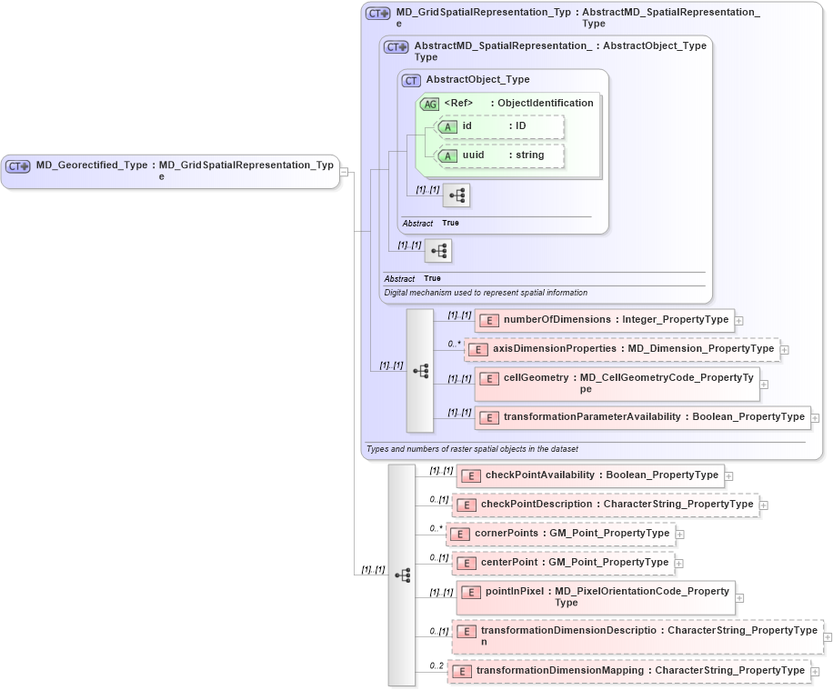 XSD Diagram of MD_Georectified_Type in schema spatialrepresentation_xsd (National Information Exchange Model (NEIM))