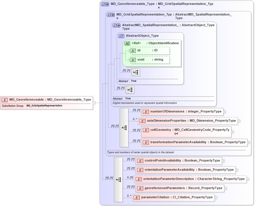 XSD Diagram of MD_Georeferenceable in schema spatialrepresentation_xsd (National Information Exchange Model (NEIM))
