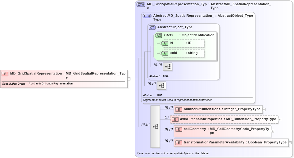 XSD Diagram of MD_GridSpatialRepresentation in schema spatialrepresentation_xsd (National Information Exchange Model (NEIM))