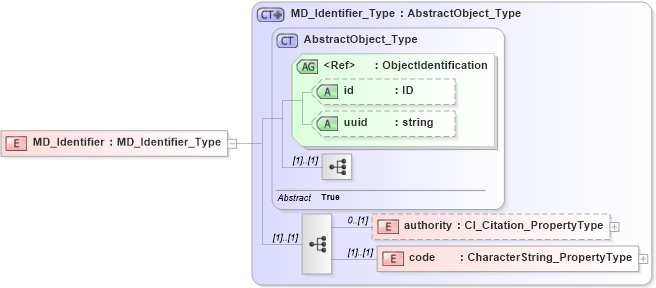 XSD Diagram of MD_Identifier in schema citation_xsd (National Information Exchange Model (NEIM))
