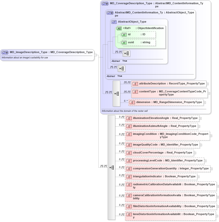 XSD Diagram of MD_ImageDescription_Type in schema content_xsd (National Information Exchange Model (NEIM))