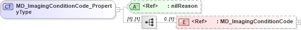 XSD Diagram of MD_ImagingConditionCode_PropertyType in schema content_xsd (National Information Exchange Model (NEIM))
