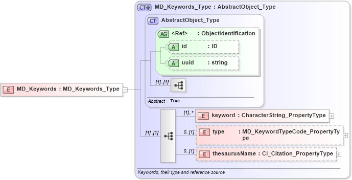 XSD Diagram of MD_Keywords in schema identification_xsd (National Information Exchange Model (NEIM))