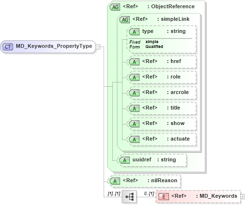 XSD Diagram of MD_Keywords_PropertyType in schema identification_xsd (National Information Exchange Model (NEIM))