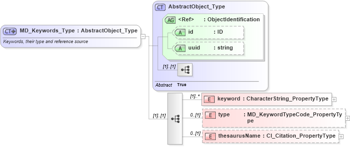 XSD Diagram of MD_Keywords_Type in schema identification_xsd (National Information Exchange Model (NEIM))