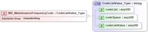 XSD Diagram of MD_MaintenanceFrequencyCode in schema maintenance_xsd (National Information Exchange Model (NEIM))