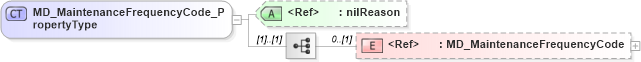 XSD Diagram of MD_MaintenanceFrequencyCode_PropertyType in schema maintenance_xsd (National Information Exchange Model (NEIM))