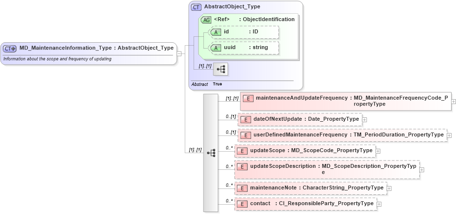 XSD Diagram of MD_MaintenanceInformation_Type in schema maintenance_xsd (National Information Exchange Model (NEIM))
