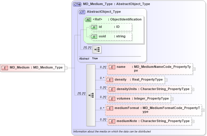 XSD Diagram of MD_Medium in schema distribution_xsd (National Information Exchange Model (NEIM))