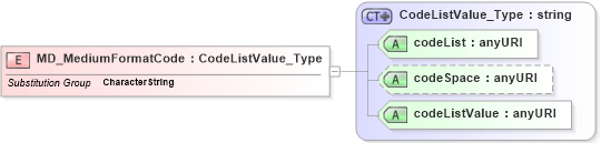 XSD Diagram of MD_MediumFormatCode in schema distribution_xsd (National Information Exchange Model (NEIM))